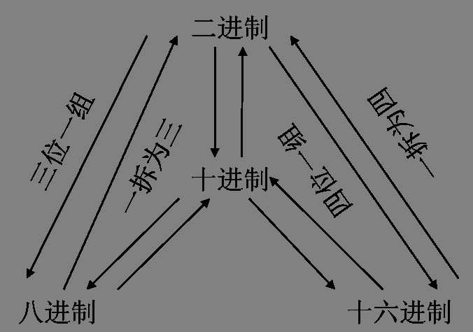 进制转换 - 进制转换器 - 十六进制转换 - 二进制转换 - 16进制转换 - 二进制转换十进制 - 十进制转换成二进制