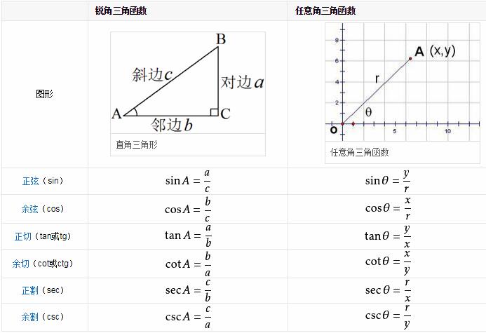 三角函数计算器 - 三角函数公式 - 万能三角函数计算器